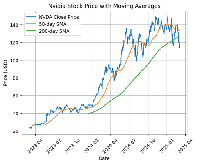 Nvidia moving averages